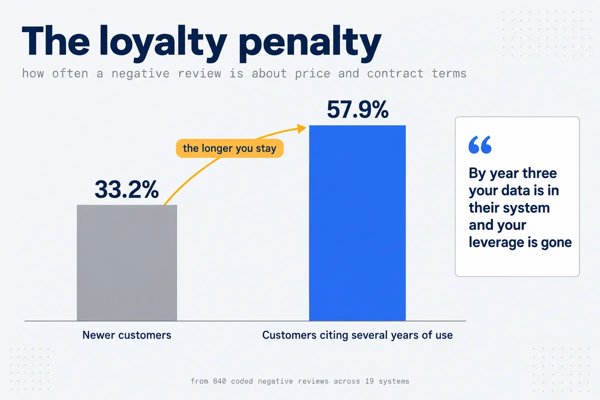 Two bars comparing how often a negative review is about price and contract terms: 33.2 percent for newer customers against 57.9 percent for customers citing several years of use.