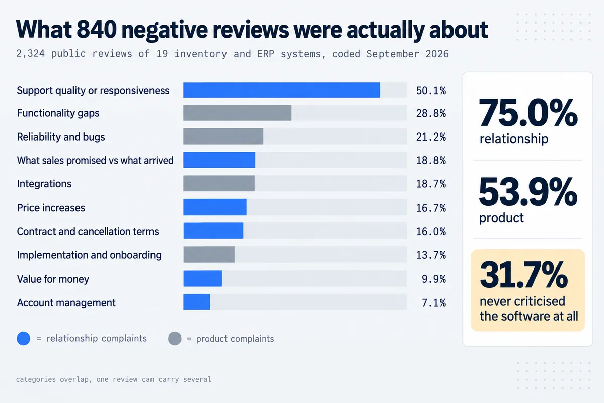 Bar chart of what 840 negative reviews were about, led by support quality at 50.1 percent, with 75.0 percent relationship complaints against 53.9 percent product complaints.