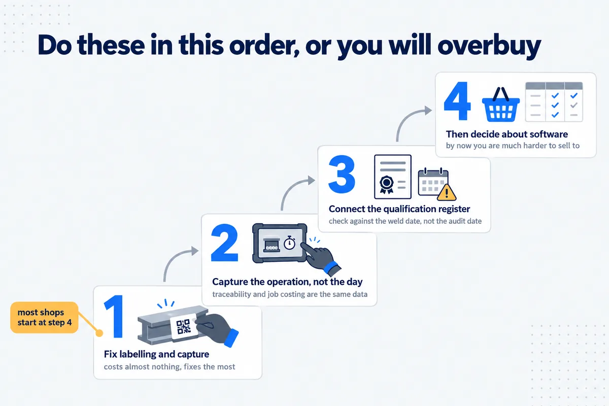 Four steps in order: fix labelling and capture, capture the operation not the day, connect the welder qualification register, and only then decide about software.