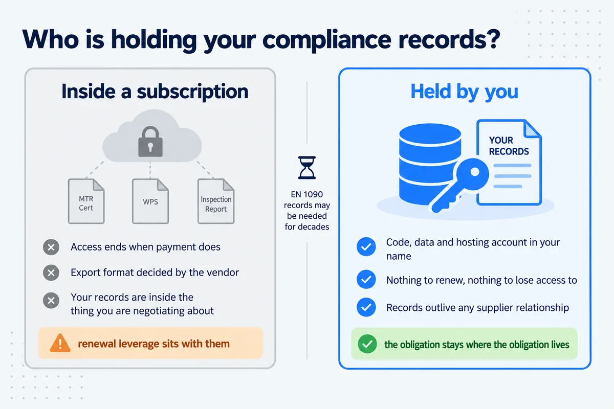 A comparison of compliance records held inside a subscription against records held by you, where the code, data and hosting account are in your own name.