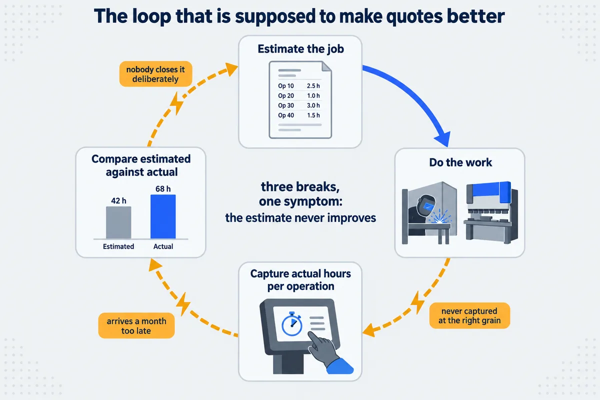 The quoting feedback loop with three broken links: actuals never captured at the right grain, feedback arriving a month too late, and nobody closing the loop deliberately.