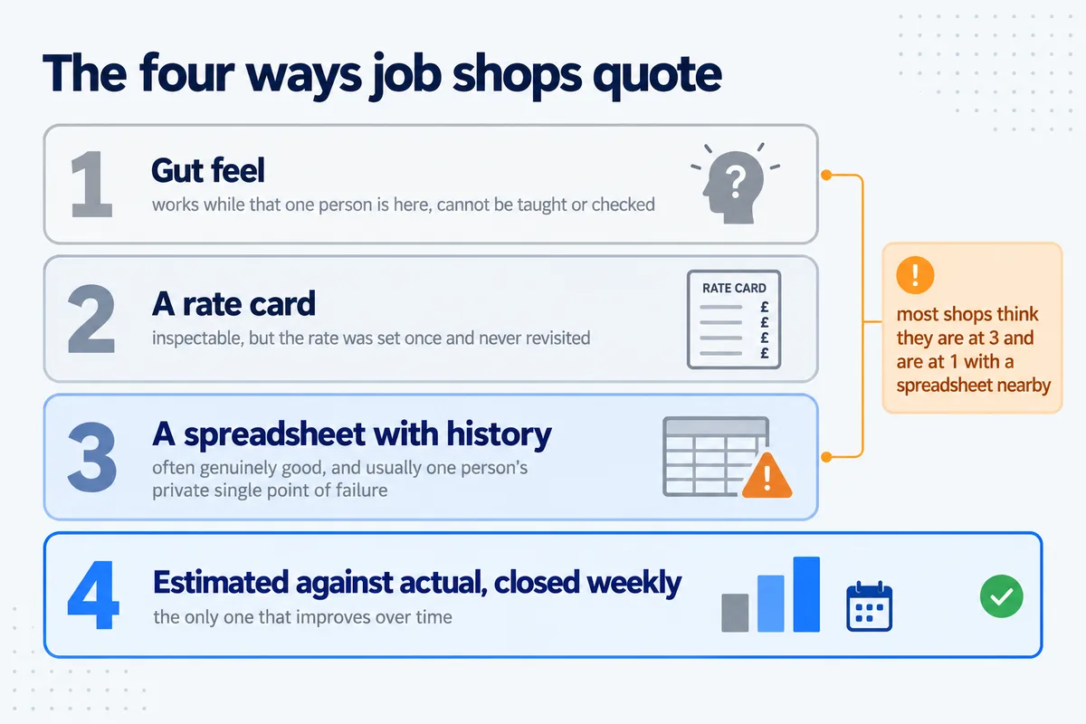 The four ways job shops quote, from gut feel through a rate card and a spreadsheet with history to estimated against actual closed weekly.