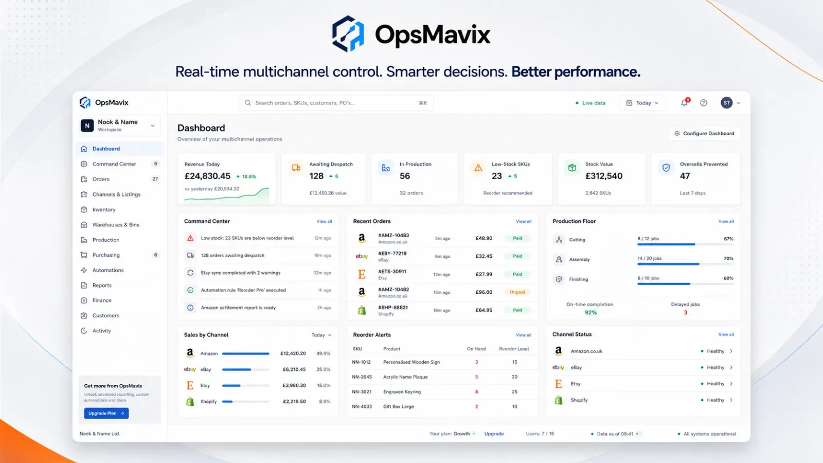 OpsMavix multichannel dashboard: revenue, orders awaiting despatch, stock value, reorder alerts and sales by channel